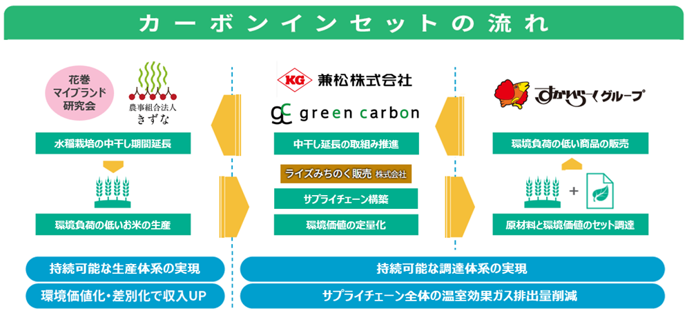 カーボンインセットの流れ